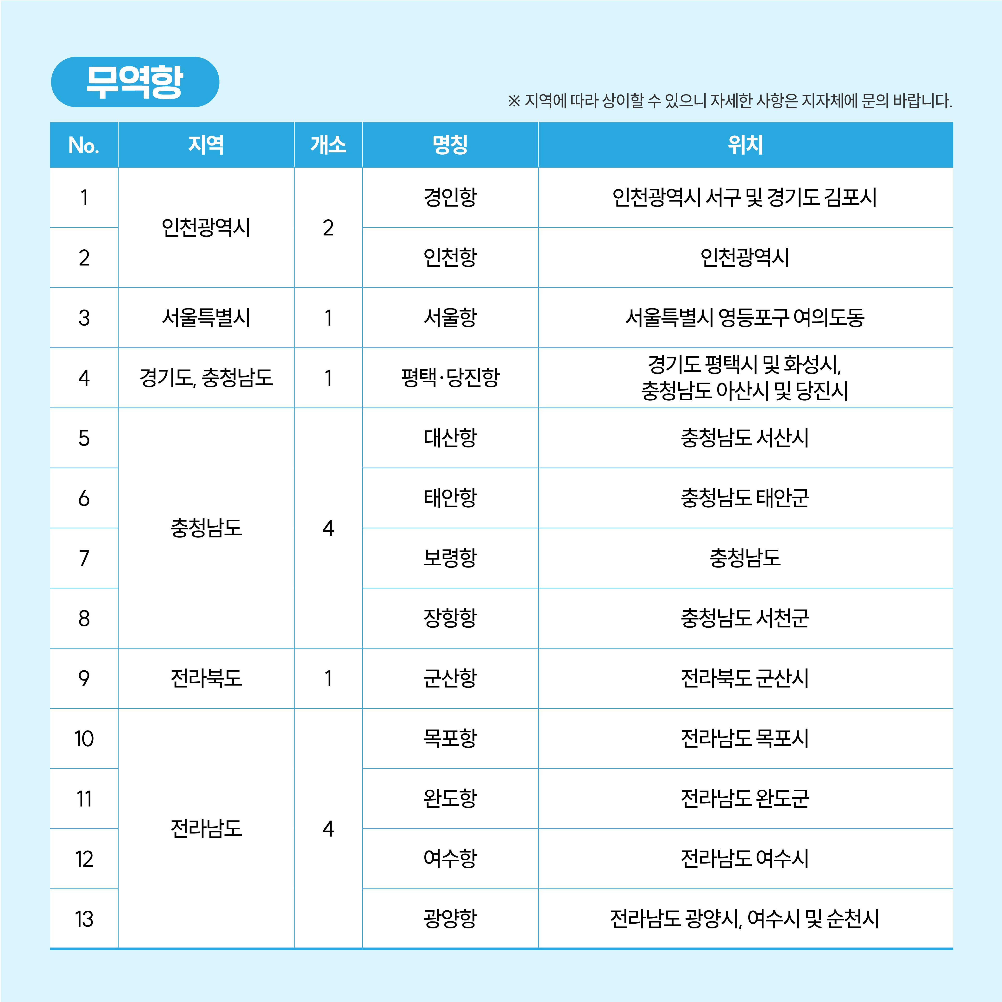 무역항 *지역에 따라 상이할 수 있으니 자세한 사항은 지자체에 문의 바랍니다.
지역 인청광역시 2개소
명칭 경인항 위치 인천광역시 서구 및 경기도 김포시
명칭 인천항 위치 인천광역시
지역 서울특별시 1개소
명칭 서울항 위치 서울특별시 영등포구 여의도동
지역 경기도, 충청남도 1개소
명칭 평택,당진항 위치 경기도 평택시 및 화성시, 충청남도 아산시 및 당진시
지역 충청남도 4개소
명칭 대산항 위치 충청남도 서산시
명칭 태안항 위치 충청남도 태안군
명칭 보령항 위치 충청남도
명칭 장항항 위치 충청남도 서천군
지역 전라북도 1개소
명칭 군산항 위치 전라북도 군산시
지역 전라남도 4개소
명칭 목포항 위치 전라남도 목포시
명칭 완도항 위치 전라남도 완도군
명칭 여수항 위치 전라남도 여수시
명칭 광양함 위치 전라남도 광양시,여수시 및 순천시

