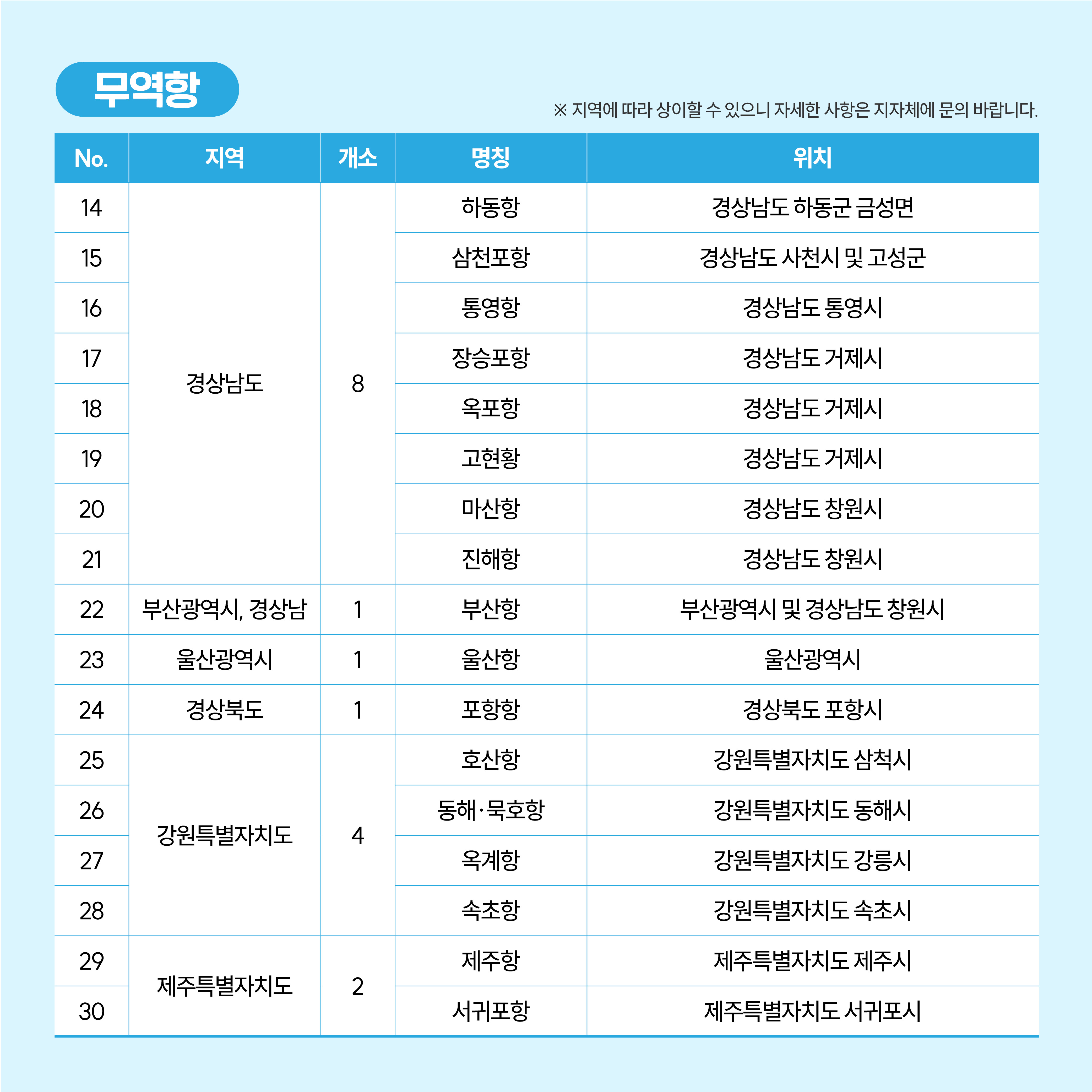무역항 *지역에 따라 상이할 수 있으니 자세한 사항은 지자체에 문의 바랍니다.
지역 경상남도 8개소
명칭 하동항 위치 경상남도 하동군 금성면
명칭 삼천포항 위치 경상남도 사천시 및 고성군
명칭 통영항 위치 경상남도 통영시
명칭 장승포항 위치 경상남도 거제시
명칭 옥포항 위치 경상남도 거제시
명칭 고현황 위치 경상남도 거제시
명칭 마산항 위치 경상남도 창원시
명칭 진해항 위치 경상남도 창원시
지역 부산광역시,경상남 1개소
명칭 부산항 위치 부산광역시 및  경상남도 창원시
지역 울산광역시 1개소
명칭 울산항 위치 울산광역시
지역 경상북도 1개소
명칭 포항항 위치 경상북도 포항시
지역 강원특별자치도 4개소
명칭 호산항 위치 강원특별자치도 삼척시
명칭 동해,묵호항 위치 강원특별자치도  동해시
명칭 옥계항 위치 강원특별자치도 강릉시
명칭 속초항 위치 강원특별자치도 속초시
지역 제주특별자치도 2개소
명칭 제주항 위치 제주특별자치도 제주시
명칭 서귀포항 위치 제주특별자치도 서귀포시
