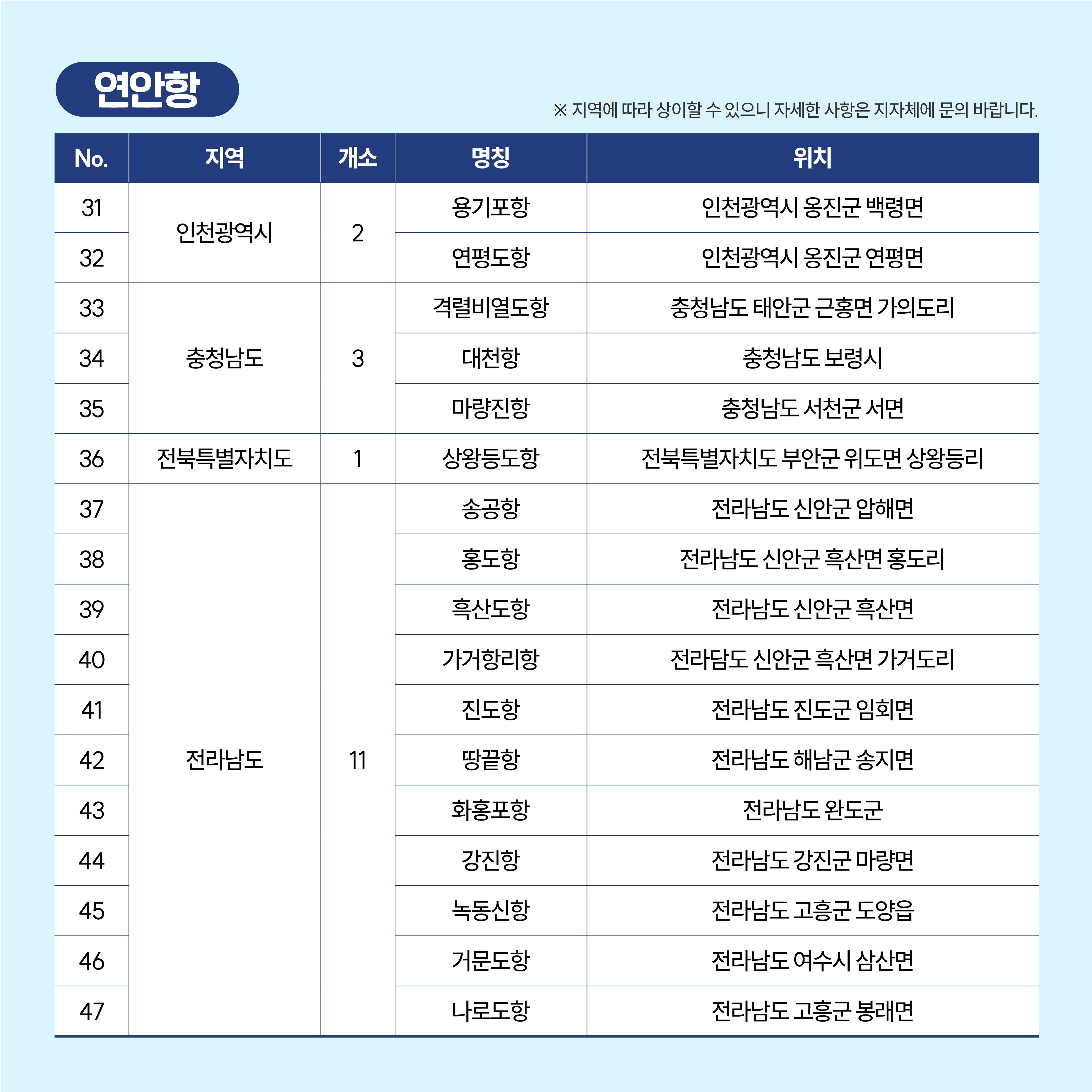 연안항 *지역에 따라 상이할 수 있으니 자세한 사항은 지자체에 문의 바랍니다.
지역 인천광역시 2개소
명칭 용기포항 위치 인천광역시 옹진군 백령면
명칭 연평도항 위치 인천광역시 옹진군 연평면
지역 충청남도 3개소
명칭 격렬비열도항 위치 충청남도 태안군 근홍면 가의도리
명칭 대천항 위치 충청남도 보령시
명칭 마량진항 위치 충청남도 서천군 서면
지역 전북특별자치도 1개소
명칭 상왕등도항 위치 전북특별자치도 부안군 위도면 상왕등리
지역 전라남도 11개소
명칭 송공항 위치 전라남도 신안군 압해면
명칭 홍도항 위치 전라남도 신안군 흑산면 홍도리
명칭 흑산도항 위치 전라남도 신안군 흑산면
명칭 가거항리항 위치 전라남도 신안군 흑산면 가거도리
명칭 진도항 위치 전라남도 진도군 임회면
명칭 땅끝항 위치 전라남도 해남군 송지면
명칭 화홍포항 위치 전라남도 완도군
명칭 강진항 위치 전라남도 강진군 마량면
명칭 녹동신항 위치 전라남도 고흥군 도양읍
명칭 거문도항 위치 전라남도 여수시 삼산면
명칭 나로도항 위치 전라남도 고흥군 봉래면
