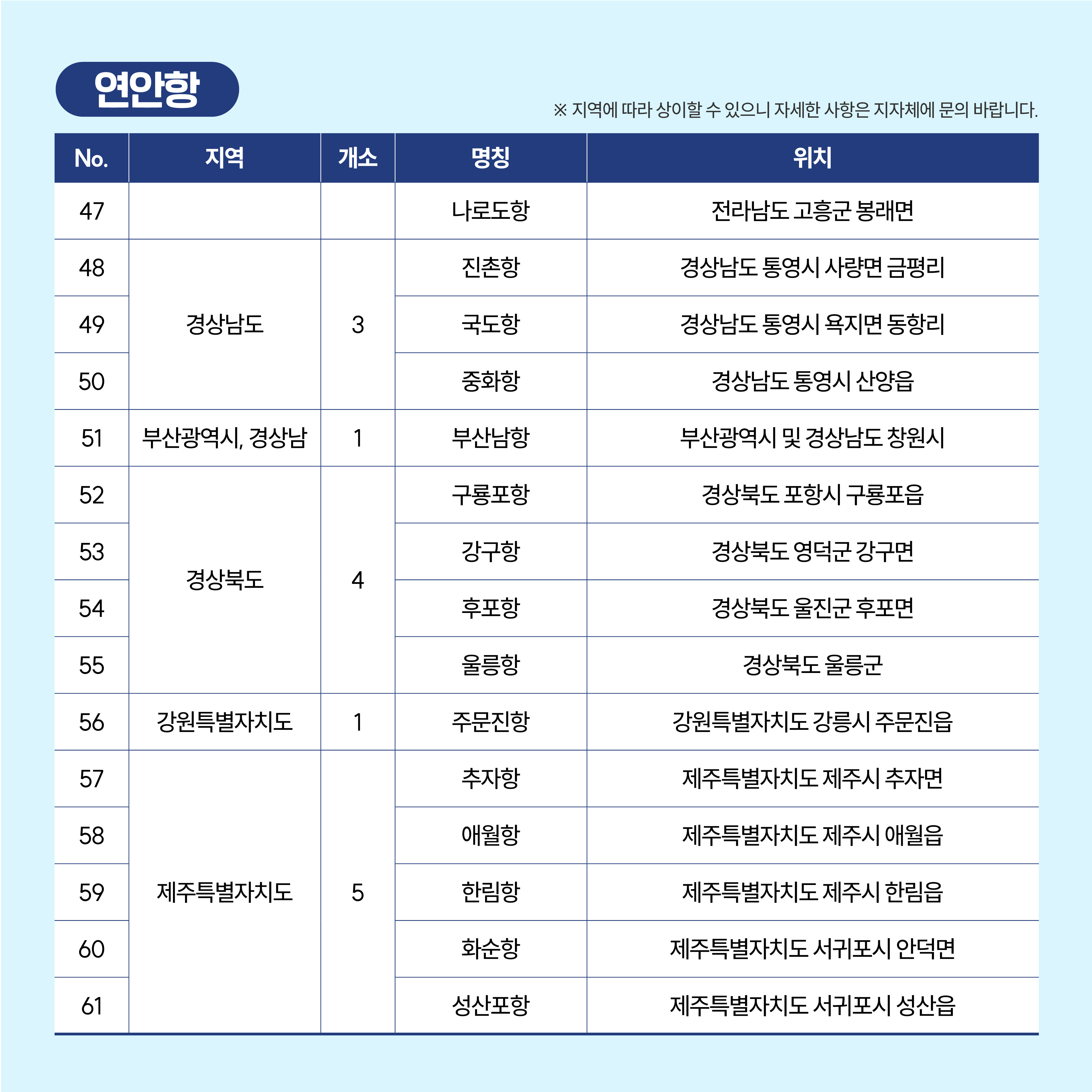 연안항 *지역에 따라 상이할 수 있으니 자세한 사항은 지자체에 문의 바랍니다.
지역 경상남도 3개소
명칭 진촌항 위치 경상남도 통영시 사량면 금평리
명칭 국도항 위치 경상남도 통영시 욕지면 동항리
명칭 중화항 위치 경상남도 통영시 산양읍
지역 부산광역시,경상남 1개소
명칭 부산남항 위치 부산광역시 및 경상남도 창원시
지역 경상북도 4개소
명칭 구룡포항 위치 경상북도 포항시 구룡포읍
명칭 강구항 위치 경상북도 영덕군 강구면
명칭 후포항 위치 경상북도 울진군 후포면
명칭 울릉항 위치 경상북도 울릉군
지역 강원특별자치도 1개소
명칭 주문진항 위치 강원특별자치도 강릉시 주문진읍
지역 제주특별자치도 5개소
명칭 추자항 위치 제주특별자치도 제주시 추자면
명칭 애월항 위치 제주특별자치도 제주시 애월읍
명칭 한림항 위치 제주특별자치도 제주시 한림읍
명칭 화순항 위치 제주특별자치도 서귀포시 안덕면
명칭 성산포항 위치 제주특별자치도 서귀포시 성산읍
