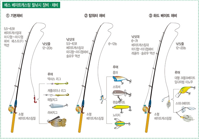 1.기본채비 소형 베이트캐스팅릴 5.5~6.51ft - 베이트캐스팅대 / - 미디엄~미디엄 / 헤비 패스트(F) 액션 / 낚싯줄 12~20b / 루어 텍사스 리그 캐롤라이나 리그 메탈지그 러버지그, 2.탑워터 채비 소형 베이트캐스팅릴 낚싯대 5.5-6.5ft 베이트캐스팅대 / 미디엄~ 미디엄헤비 슬로우 액션/낚싯줄 6~12b / 루어 폽퍼 스위셔 팬슬베이트 노이지, 3.하드 베이트 채비 소형 베이트캐스팅릴 낚싯대 6~7ft 베이트캐스팅대 / 미디엄~미디엄헤비 레귤러 · 슬로우 액션/ 낚싯줄 12~20b / 루어 대형 크렁크베이트 딥다이빙 미노우 스피너베이트
