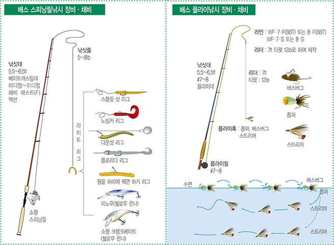 1.배스 스피닝릴낚시 장비 · 채비 낚싯대 5.5~6.5ft 베이트캐스팅대 미디엄~미디엄 헤비 패스트(F) 액션 소형 스피닝릴 낚싯줄 5~8b / 라이트 리그 스플릿 샷 리그 다운샷 리그 플로리다 리그 웜을 허리에 꿰면 와키 리그 미노우(엘로우 런너) 소형 크랭크베이트(쉘로우 런너), 2. 배스 플라이낚시 장비 · 채비 낚싯대 5.5~6.5ft #7~8 플라이대 플라이릴 #7~8 / 라인:WF-7-F(BBT) 또는 8-F(BBT) WF-7-S 또는 8-S / 리더:7ft 티벳 12b로 하여 제작 / 리더:7ft / 티벳 : 12b / 플라이훅:폽퍼,배스리그 스트리머