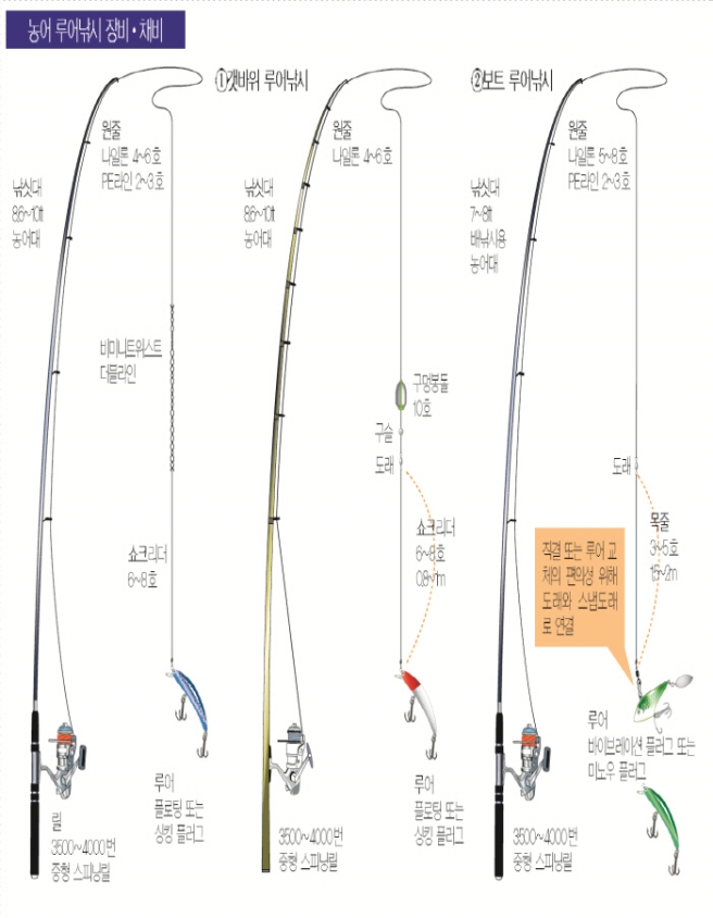 8.jpg 장비/채비3 농어 루어낚시 장비,채비 1.갯바위 루어낚시 낚싯대 8.6~10ft 농어대 릴 3500~4000번 중형 스피닝릴 원줄 나일론 4~6호 PE라인 2~3호 비미니트위스트 더블라인 쇼크리더 6~8호 루어 플로팅 또는 싱킹 플러그 낚싯대 8.6~10ft 농어대 3500~4000번 중형스피닝릴 원줄 나일론 4~6호 구멍봉돌 10호 구슬도래 쇼크리더 6~8호 1.8~1m 루어 플로팅 또는 싱킹플러그 2.보트 루어낚시 낚싯대 7~8ft 배낚시용 농어대 3500~4000번 중형 스피닝릴 원줄 나일론 5`8호 PE라인 2~3호 도래 목줄 3~5호 1.5~2m 직결 또는 루어 교체의 편의성을 위해 도래와 스냅도래로 연결 루어 바이브레이션 플러그 또는 미노우 플러그