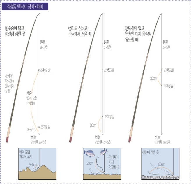 3.jpg 장비/채비 감성돔 맥낚시 장비,채비 1.수중여 많고 여걸림이 심한 곳 낚싯대 7.2~9.2m 민낚싯대(공통) 원줄 4~5호 소형도래 목줄 1.5~1.7 1~5m 조개봉돌 3~5m 바늘 감성돔 4~5호 바닥에 걸림 파악에 유리 3~5cm 2.파도 심하고 바닥에서 띄울 때 원줄 4~5호 소형도래 조개봉돌 20cm 바늘 감성돔 4~5호 감성돔이 떠서 입질할 때 20cm 3.밑걸림이 없고 원활한 미끼 움직임 유도할 때 원줄 4~5호 소형도래 20cm 조개봉돌 바늘 감성돔 4~5호 걸림이 적은 곳 80cm