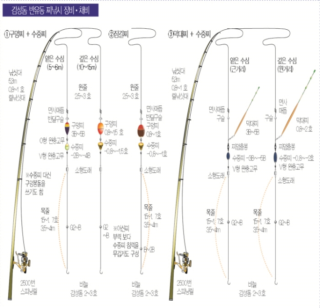 4.jpg 장비/채비2 감성돔 반유동 찌낚시 장비,채비 1.구멍찌+수중찌 낚싯대 5.3m 0.8~1호 릴낚싯대 2500번 스피닝릴 얕은 수심(5~6m) 원줄 2.5~3호 면사매듭 반달구슬 구멍찌 3B~5B O형 완충고무 수중찌 -2B~-4B V형 완충고무 소형도래 수중찌 대신 구멍봉돌을 쓰기도 함 목줄 1.5~1.7호 3.5~4m G2~B 깊은 수심(10~15m) 원줄 0.8~1.5호 수중찌 -0.8~1.5호 G2~B 어신찌 부력보다 수중찌 침력을 무겁게도 구성 2.잠길찌 원줄 2.5~3호 면사매듭 반달구슬 구멍찌 -0.8~-1호 소형도래 목줄 1.5~1.7호 3.5~4m B~2B 바늘 감성돔 2~3호 3.막대찌+수중찌 낚싯대 5.3m 0.8~1호 릴낚싯대 2500번 스피닝릴 얕은 수심(근거리) 면사매듭 구슬 막대찌 3B~5B 찌멈춤봉 수중찌 -3B~-5B V형 완충고무 소형도래 목줄 1.5~1.7호 3.5~4m G2~B 바늘 감성좀 2~3호 깊은 거리(원거리) 면사매듭 구슬 막대찌 0.8~2호 찌멈춤봉 수중찌 -0.8~-2호 V형 완충고무 소형도래 목줄 1.5~1.7호 3.5~4m G2~B