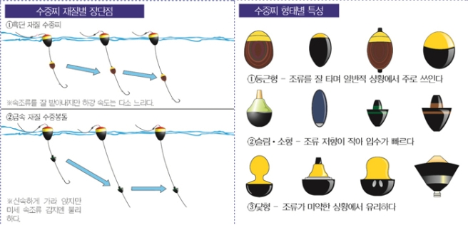 8.jpg 장비/채비6 수중찌 재질별 장단점 1훅단 재질 수중찌 속조류를 잘 받아내지만 하강 속도는 다소 느리다. 2금속 재질 수중봉돌 신속하게 가라 앉지만 미세 속조류 감지엔 불리하다. 수중찌 형태별 특성 1둥근형-조류를 잘 타며 일반적 상황에서 주로 쓰인다. 2슬림,소형-조류 저항이 작아 입수가 빠르다. 3닻형-조류가 미약한 상황에서 유리하다.
