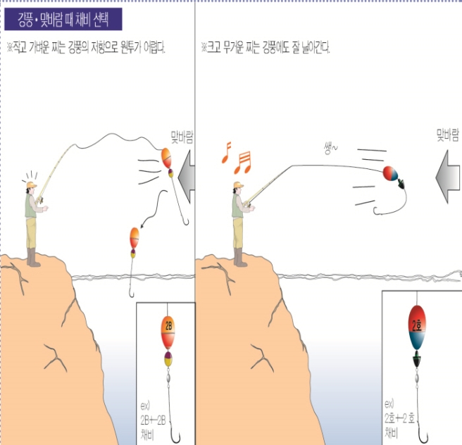 10.jpg 장비/채비8 강풍,맞바람 때 채비 작고 가벼운 찌는 강풍의 저항으로 원투가 어렵다. 맞바람 ex)2B+2B 채비 크고 무거운 찌는 강풍에도 잘 날아간다. 맞바람 ex)2호+2호 채비