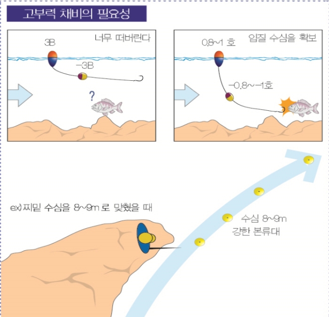 11.jpg 장비/채비9 고부력 채비의 필요성 너무 떠버린다 3B -3B 입질 수심을 확보 0.8~1호 -0.8~-1호 ex)찌밑 수심을 8~9m로 맞췄을 때 수심 8~9m 강한 본류대