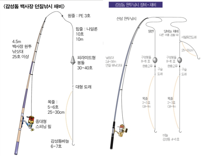 14.jpg 장비/채비12 감성돔 백사장 던질 낚시 채비 4.5m 백사장 원투 낚싯대 25호 이상 중대형 스피닝 릴 원줄:PE 3호 힘줄:나일론 10호 10m 피라미드령 봉돌 30~40호 대형도래 목줄:5~6호 25~30cm 감성돔 바늘 6~7호 감성돔 원투낚시 장비,채비 선상 원투 낚시 낚싯대 2.4~3.6m 연질 배낚싯대 일반 구멍봉돌 8~16호 완충고무 구슬도래 목줄 2~3호 0.9~1m 덧바늘 채비 다른 어종 겸할 때 세발회전도래 25~30cm 구멍봉돌 8`16호 ㅇ한충고무 구슬도래 목줄 2~3호 0.9~1m 바늘 감성돔 4~6호