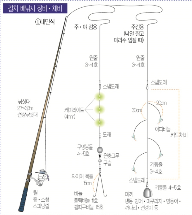 2.jpg 장비/채비 갈치 배낚시 장비,채비 1.내만식 낚싯대 2.7~3.3m 선상 낚싯대 릴 중,소형 스핑닝릴 주,야 겸용 원줄 3~4호 스냅도래 케미라이트(4mm) 도래 구멍봉돌 4~5호 완충고무 구슬 와이어 목줄 15cm 바늘 볼락바늘 11호 깔따구바늘 15호 주간용(씨알 잘고 마리수 입질 때) 원줄 3~4호 스냅도래 카드채비 20cm 30cm 어피바늘 기둥줄 3~4호 스냅도래 키봉돌 4~5호 미끼 냉동 방어,미꾸라지,망둥어,까나리,전갱이 등
