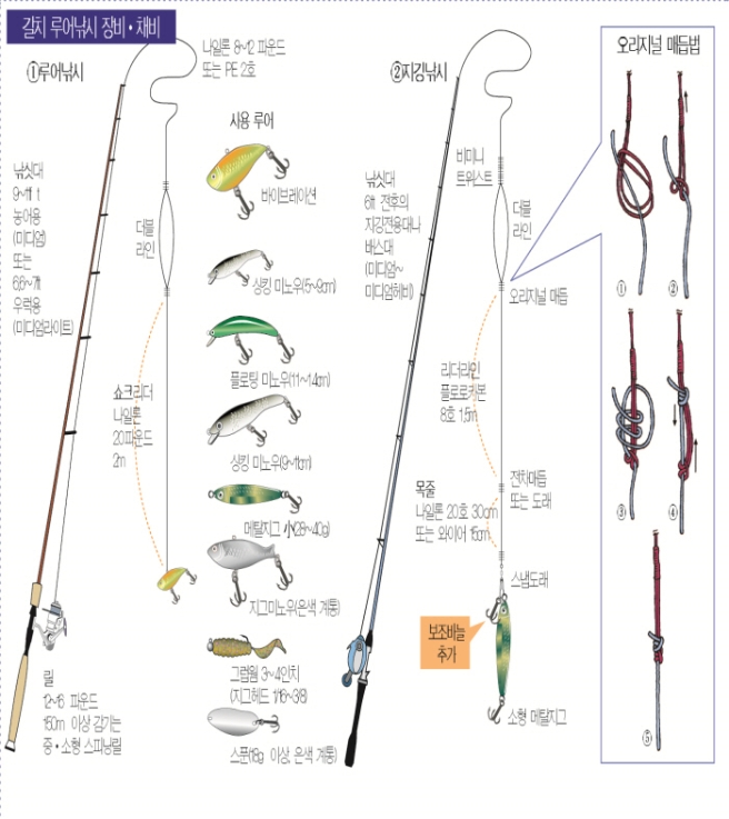 4.jpg 장비/채비3 갈치 루어낚시 장비,채비 1.루어낚시 낚싯대 9~11ft 농어용(미디엄) 또는 6.6~7ft 우럭용(미디엄라이트) 릴 12~16 파운드 150m 이상 감기는 중,소형 스피닝릴 나일론 8~12 파운드 또는 PE 2호 더블 라인 쇼크리더 나일론 20파운드 2m 사용 루어 바이브레이션 싱킹 미노우(5~9m) 플로팅 미노우(11~14cm) 싱킹 미노우(9~11cm) 메탈지그 소(28~40g) 지그미노우(은색 계통) 그럽웜 3~4인치(지그헤드 1/6~3/8) 스푼(18g 이상,은색 계통) 2.지깅낚시 낚싯대 6ft 전후의 지깅전용대나 배스대(미디엄~미디엄헤비) 비미니 트위스트 더블라인 오리지널 매듭 오리지널 매듭법 12345 리더라인 플로로카본 8호 1.5m 전체매듭 또는 도래 목줄 나일론 20호 30cm 또는 와이어 15cm 스냅도래 보조바늘 추가 소형 메탈지그
