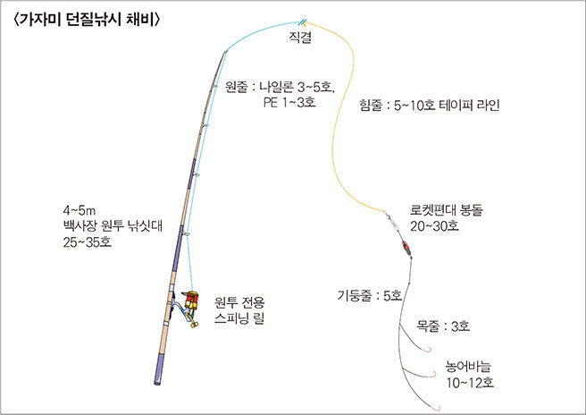 가자미 던질낚시 채비