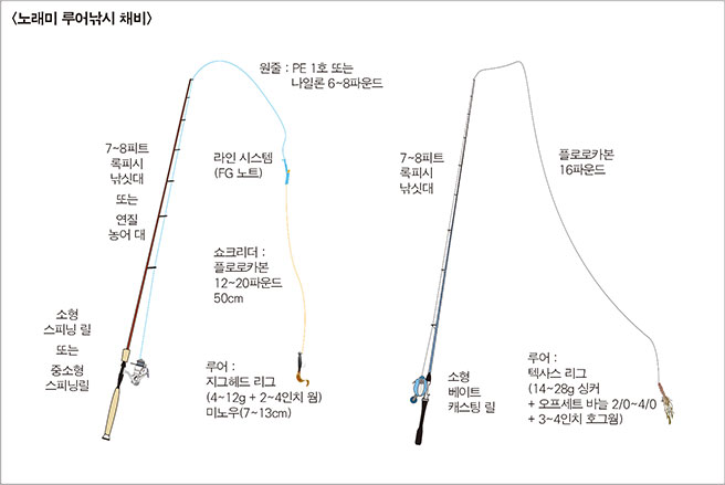 노래미 루어낚시 채비 이미지