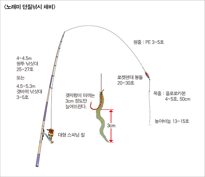 노래미 던질낚시 채비 이미지