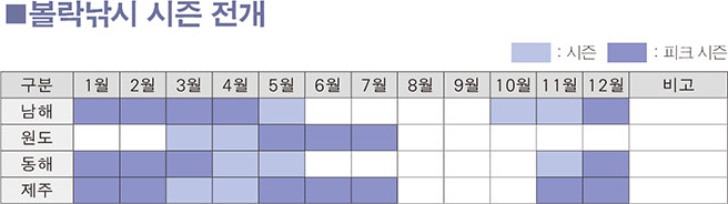 볼락낚시 시즌 전개 남해 피크시즌:12월~4월, 남해 시즌:5월,원도 피크시즌:5월~7월, 원도 시즌:3월~4월,동해 피크시즌:12월~3월,동해 시즌:4월~5월,제주 피크시즌: 11월~2월, 5월~7월, 제주 시즌: 3월~4월