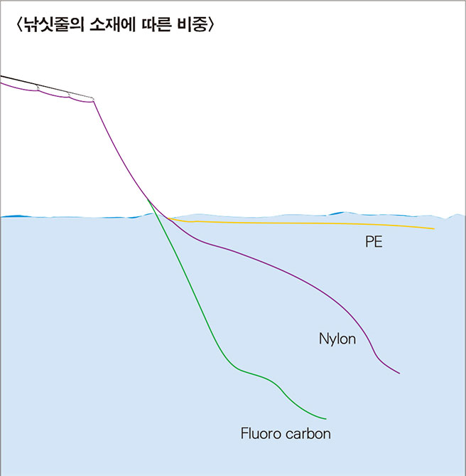 낚싯줄의 소재에 따른 비중 PE,Nylon, Fluoro carbon