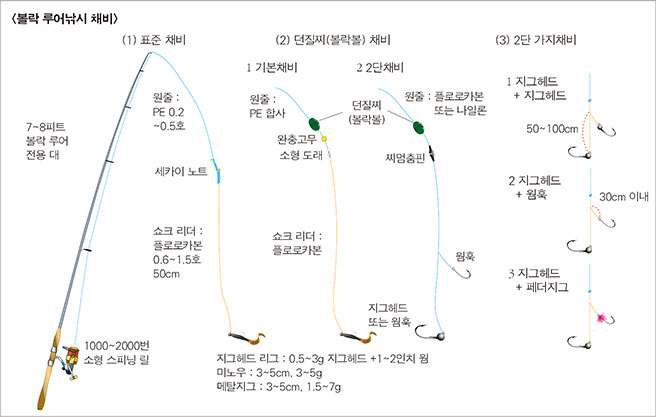 볼락 루어낚시 채비 7~8피트 볼락 루어 전용 대