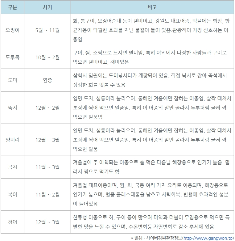 구분 시기 비고 / 오징어 : 5월 ~ 11월 : 회, 통구이, 오징어순대 등이 별미이고, 강원도 대표어종, 먹물에는 항암, 항균작용이 탁월한 효과를 지닌 물질이 들어있음. 관광객이 가장 선호하는 어종임 / 도루묵 : 10월~2월 : 구이, 찜, 조림으로 드시면 별미임. 특히 야외에서 다정한 사람들과 구이로 먹으면 별미이고, 재미있음 / 도미 : 연중 : 삼척시 임원에는 도미낚시터가 개장되어 있음. 직접 낚시로 잡아 즉석에서 싱싱한 회를 맛볼 수 있음. / 뚝지 : 12월~2월 : 일명 도치, 심퉁이라 불리우며, 동해안 겨울에만 잡히는 어종임, 살짝 데쳐서 초장에 쩍어 먹으면 일품임. 특히 이 어종의 알만 골라서 두부처럼 굳혀 쪄먹으면 일품임. / 양미리 : 12월~3월 : 일명 도치, 심퉁이라 불리우며, 동해안 겨울에만 잡히는 어종임, 살짝 데쳐서 초장에 쩍어 먹으면 일품임. 특히 이 어종의 알만 골라서 두부처럼 굳혀 쪄먹으면 일품임. / 곰치 : 11월~3월 : 겨울철에 주 어획되는 어종으로 술 먹은 다음날 해장용으로 인기가 높음. 말려서 찜으로 먹기도함. / 복어 : 11월~2월 : 겨울철 대표어종이며, 찝, 회, 국 등 여러가지 요리로 이용되며, 해장용으로 인기가 놓으며, 혈중 콜레스테롤을 낮추고 시력회복, 빈혈에 효과적인 성분이 들어있음. / 청어 : 12월~3월 : 한류성어종으로 회, 구이, 등이 많으며 미역과 더불어 무침용으로 먹으면 특별한 맛을 느낄 수 있으며, 수온변화 등 자연변화로 감소 추세에 있음. * 발췌 : 사이버강원관광정보(http://www.gangwon.to)