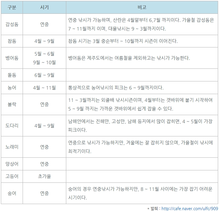 구분 시기 비고 : 감성동 연중 연중 낚시가 가능하며, 산란은 4월말부터 6,7월까지이다. 가을철 감성돔은 7~11월까지 이며, 대물낚시는 9~3월까지이다. : 참돔 4월~9월 참돔 시기는 3월 중순부터 ~ 10월까지 시즌이 이어진다. : 뱅어돔 5월~6월 9월~10월 뱅어돔은 제주도에서는 여름철을 제외하고는 낚시가 가능한다. : 돌돔 6월~9월 : 농어 4월~11월 통상적으로 농어낚시의 피크는 6~9월까지이다. : 볼락 연중 11~3월까지는 외줄배 낚시시즌이며, 4월부터는 갯바위에 붙기 시작하여 5~9월까지는 가까운 갯바위에서 쉽게 잡을 수 있다. : 도다리 4월~9월 남해안에서는 진해만, 고성만, 남해 등지에서 많이 잡히면, 4~5월이 가장피크이다. : 노래미 연중 연중으로 낚시가 가능하지만, 겨울에는 잘 잡히지 않으며, 가을철이 낚시에 최적기이다. : 망상어 연중 : 고등어 초가을 : 숭어 연중 숭어의 경우 연중낚시가 가능하지만, 8~11월 사이에는 가장 잡기 어려운 시기이다.