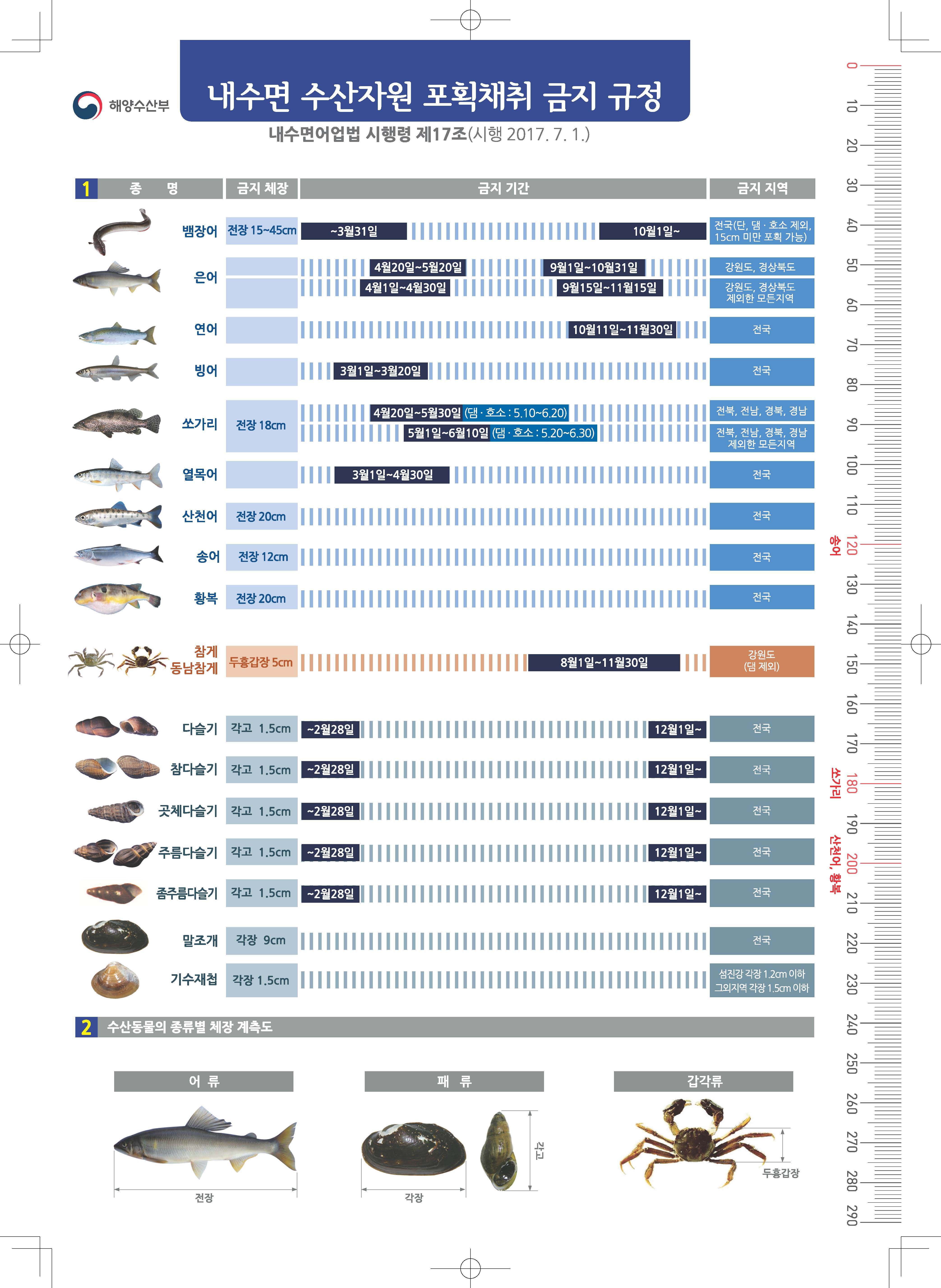 내수면 수산자원 포획채취 금지 규정표